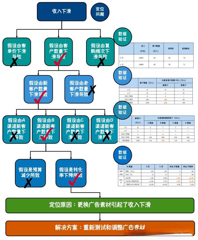 快准狠看透本质：大胆假设，小心验证！