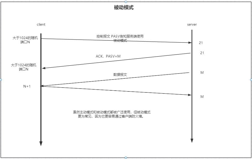 FTP主动模式和被动模式详解