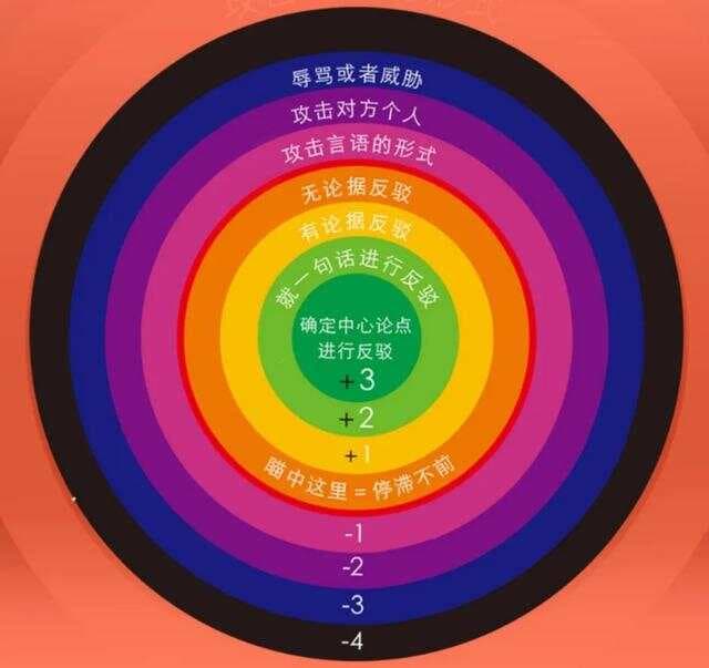 如何做到高效反驳，一招制敌？