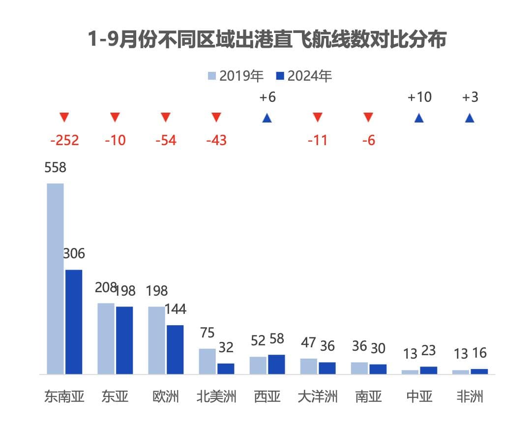 中美航线终于要增班！国际航线恢复到底怎样了