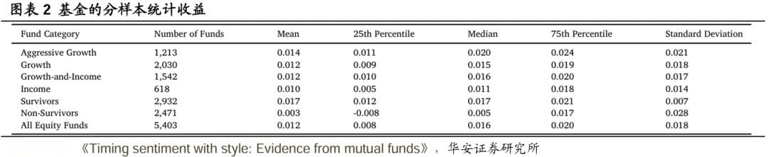 基金经理如何在不同市场情绪下调整投资策略？