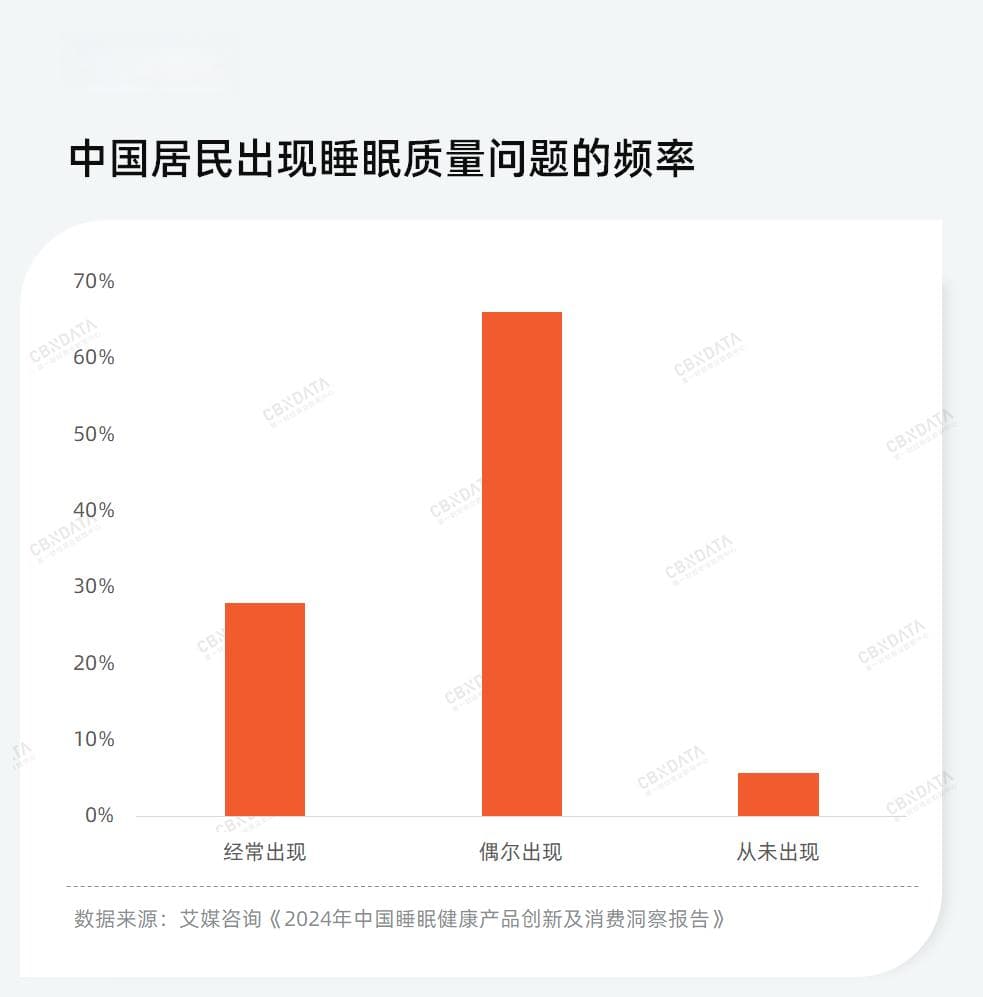 助眠保健品市场迎爆发：儿童市场增182%，零食化成新趋势