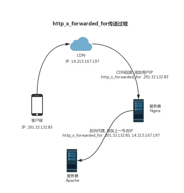 PHP获取用户真实IP和防刷机制的实例代码