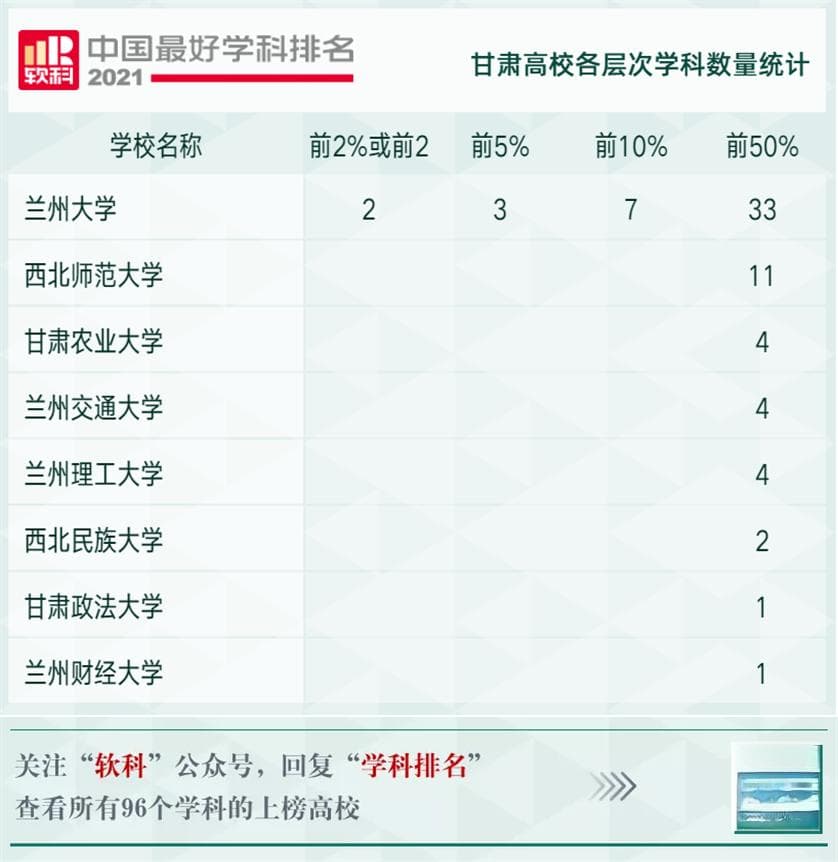 软科中国最好学科排名出炉：甘肃8高校60学科上榜