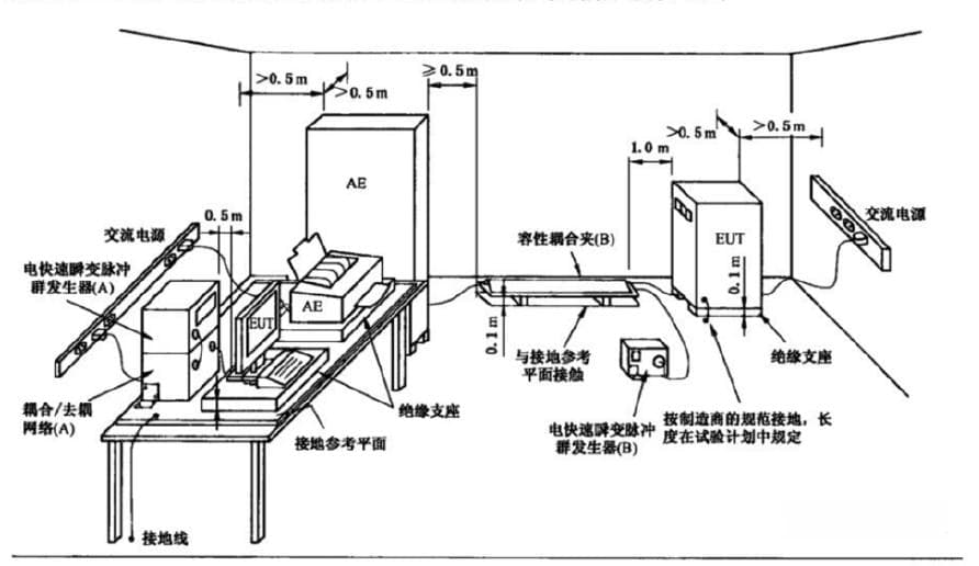 电快速瞬变脉冲群（EFT）测试详解