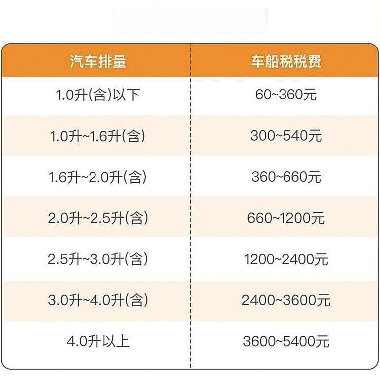 车船税跨年漏缴 可能产生滞纳金！