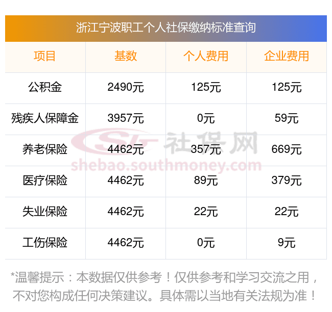 2025年浙江宁波社保缴费标准最新是多少钱？社保停交几个月失效、作废了呢？
