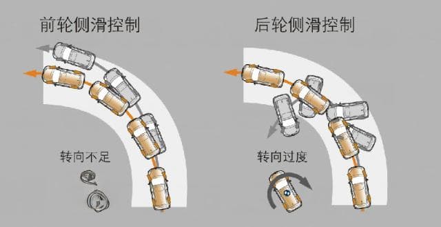 驱动轮防滑转调节技术（ASR/TCS/TRC）