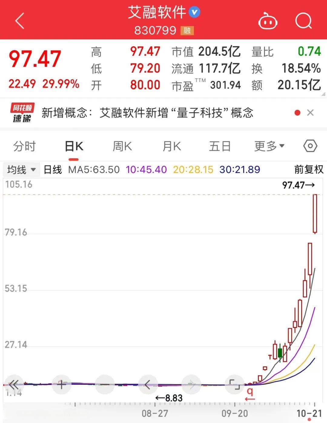 史上最火！批量30cm涨停，首只10倍股即将诞生