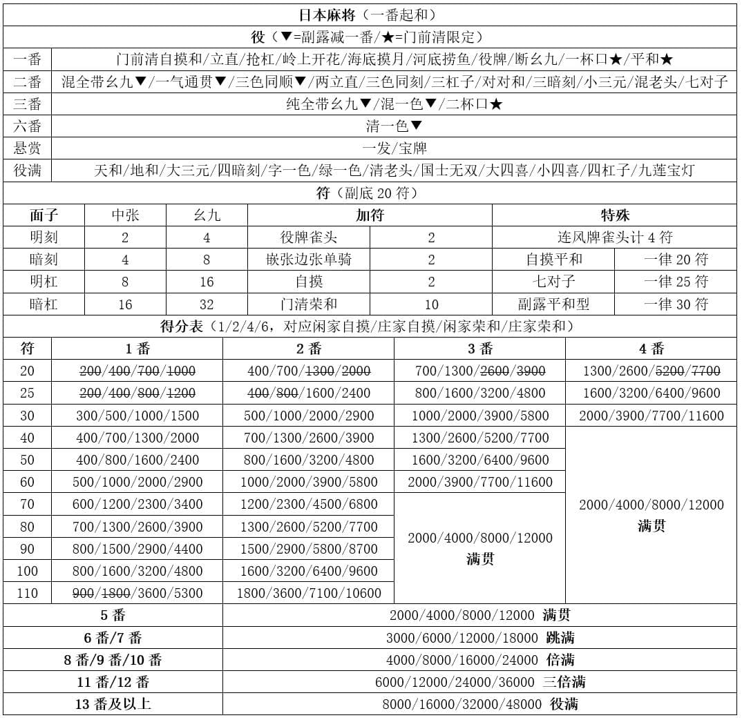 竞技麻将算分简表（包括6种不同规则的竞技麻将）