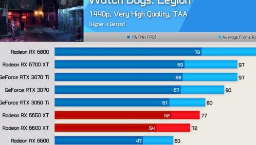 RX6650XT vs RX6600XT：性能对比测试