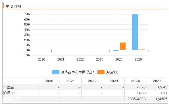 鹏华碳中和基金近70%收益背后：基金经理“押宝”机器人赛道