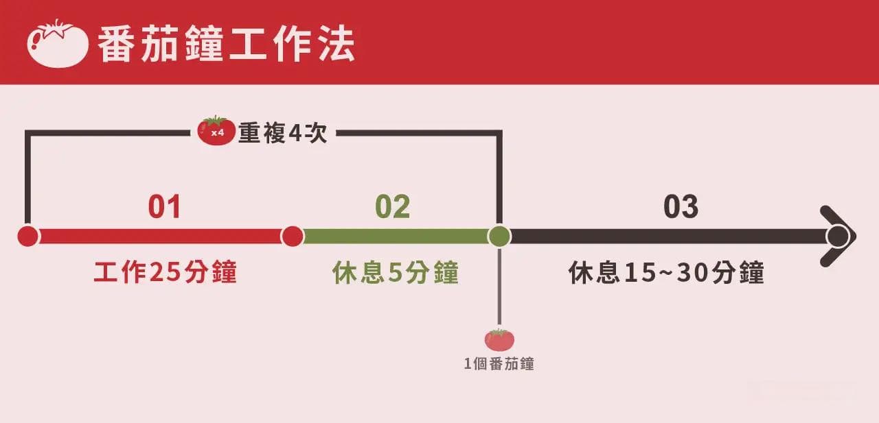 番茄工作法详解：25分钟专注与5分钟休息的完美平衡
