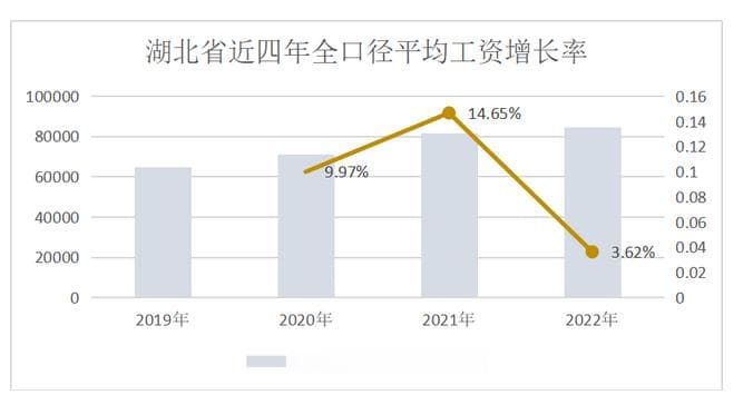 武汉平均工资最新标准(平均工资增长率怎么计算)