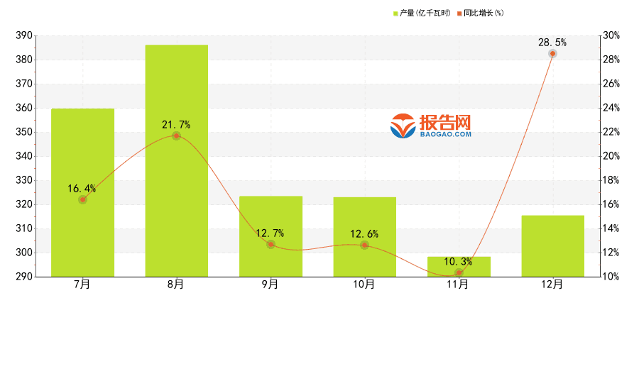 2024年12月全国各省市太阳能发电产量排名：云南以29.28亿千瓦时居首