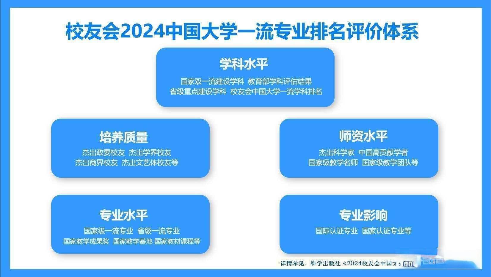 校友会2024中国大学审计学专业排名：南京审计大学、长春财经学院居首