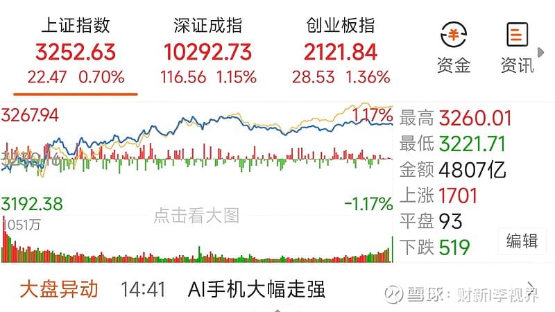 A股市场强劲反弹，科技股领涨背后的逻辑分析