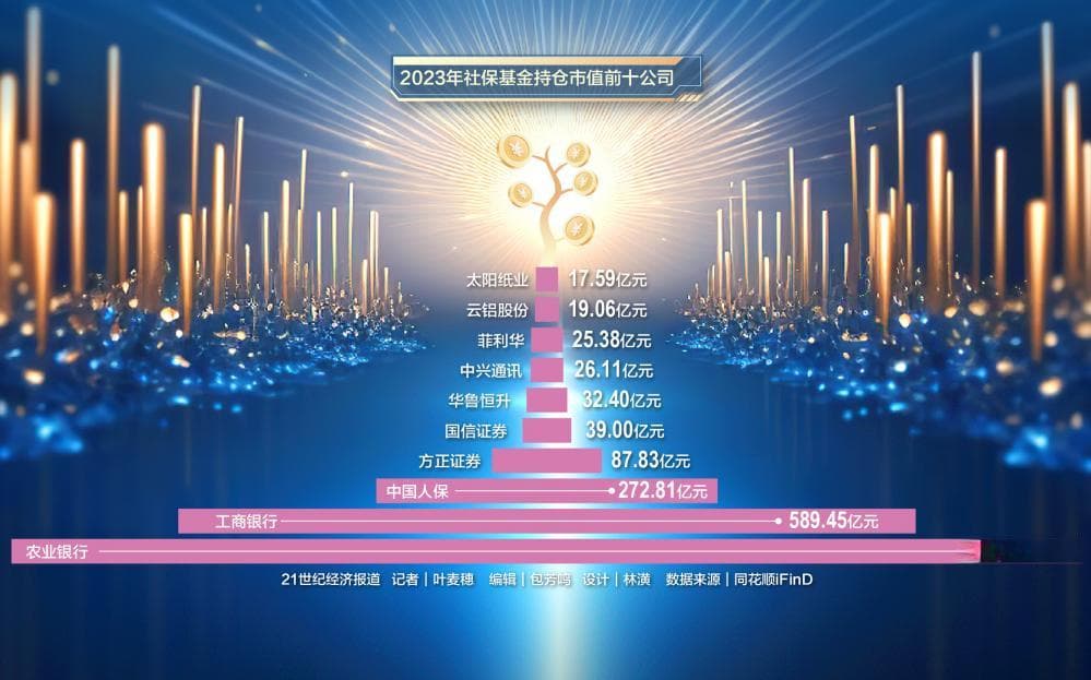 社保基金年报揭秘：金融股为重仓首选，12年坚守48只个股