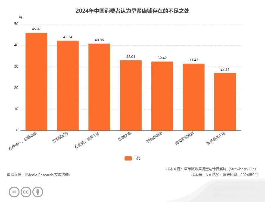 45.97%消费者认为早餐店铺品种单一，中国早餐行业亟待升级