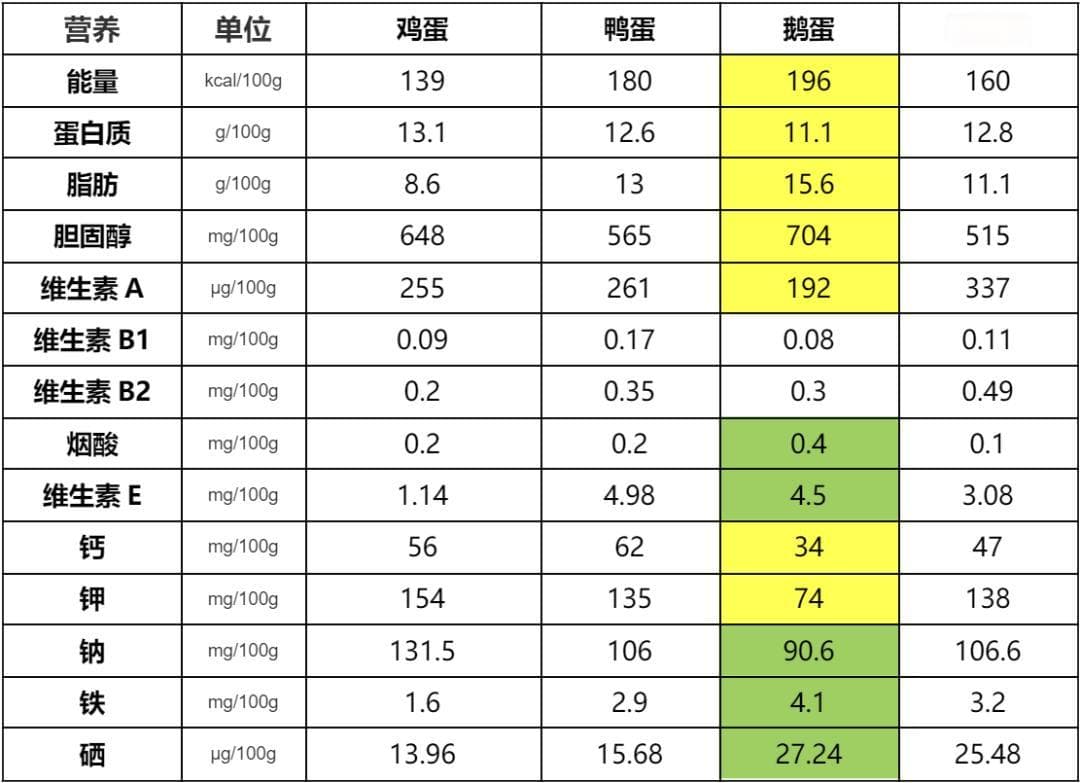 营养丰富的鹅蛋，为什么很少有人吃，也很少有卖的？今天总算知道了！