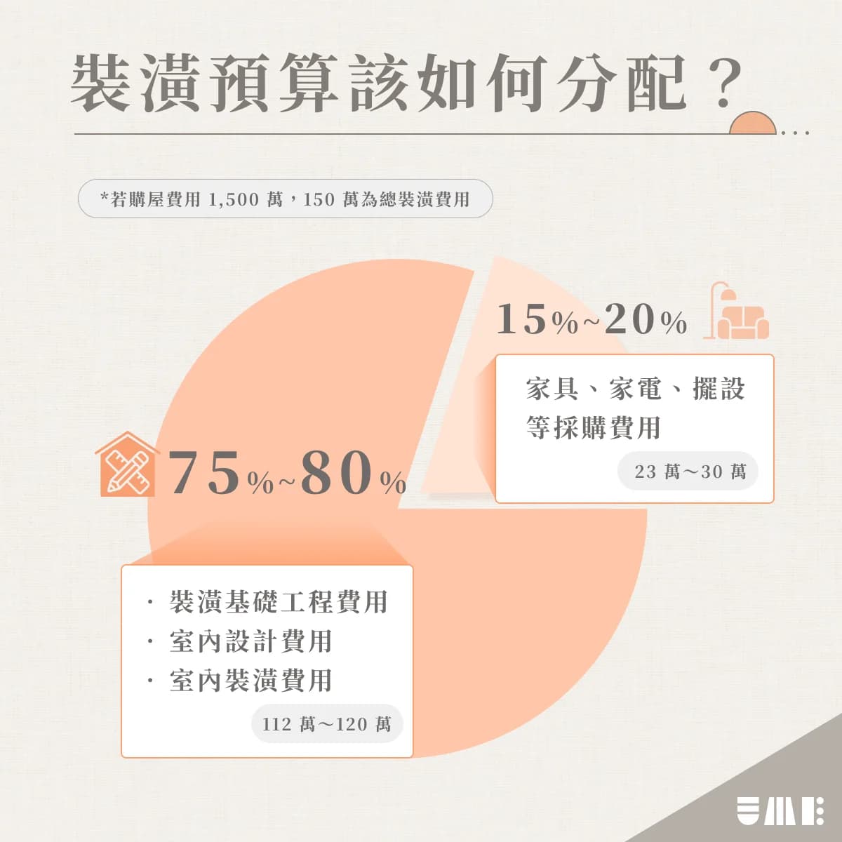 装潢费用怎么算？解析装潢花费项目、预算规划、注意事项！