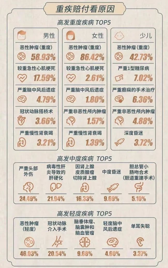 2023年保险理赔观察：赔付超2500亿，重疾理赔年轻化加剧