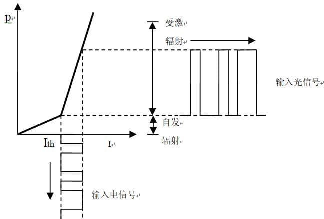 光纤通信实验箱--半导体LD光源的P-I曲线绘制实验