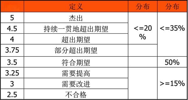 BAT级别划分和KPI考核等消息