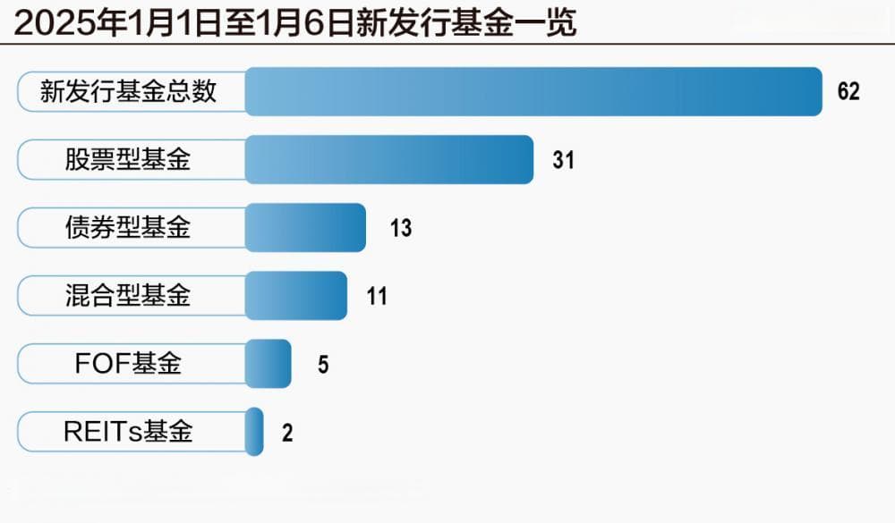 超百只新发基金开年战鼓擂 权益类基金“扛大旗”