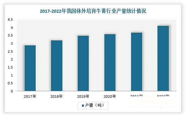 进口限制放宽！我国牛黄行业原料供给紧张或缓解 体外培植开发市场空间大
