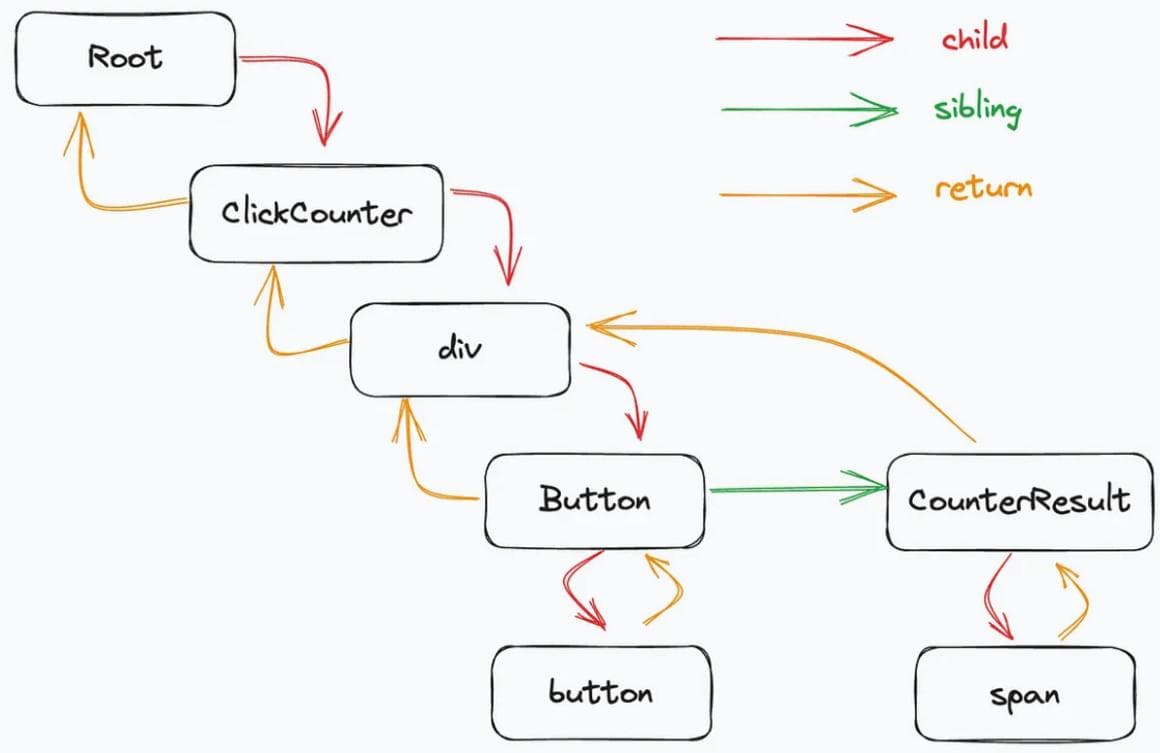 React Fiber架构的原理和工作模式