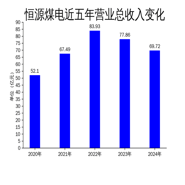 恒源煤电2024年财报：营收利润双降，煤炭价格下行压力凸显