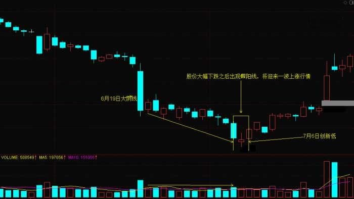 假阳线详解：下跌末期的止跌反弹信号，后市看涨。需注意诱多（图解）