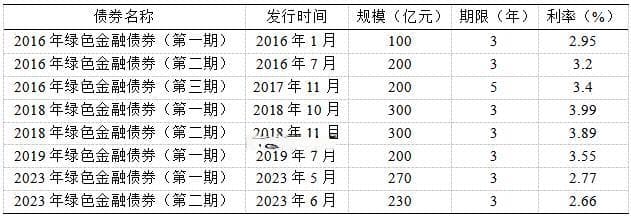 大数据背景下商业银行绿色债券的风险管理策略研究