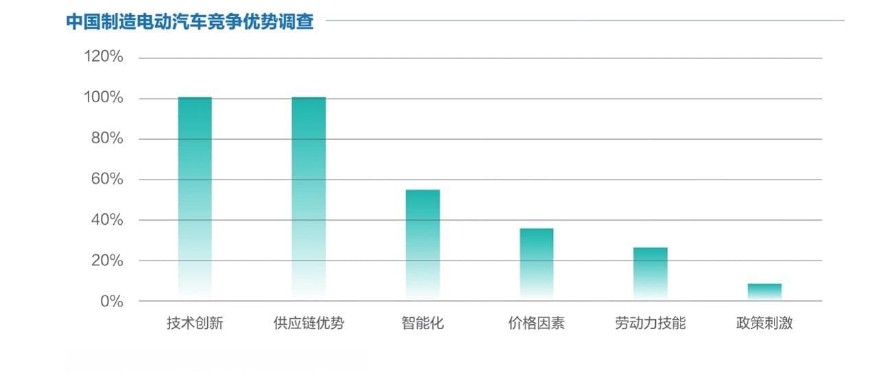 报告显示：中国电动汽车竞争优势源自创新驱动
