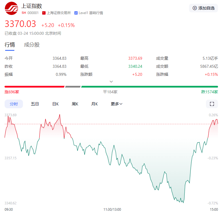 尾盘突变！中国资产，集体拉升！
