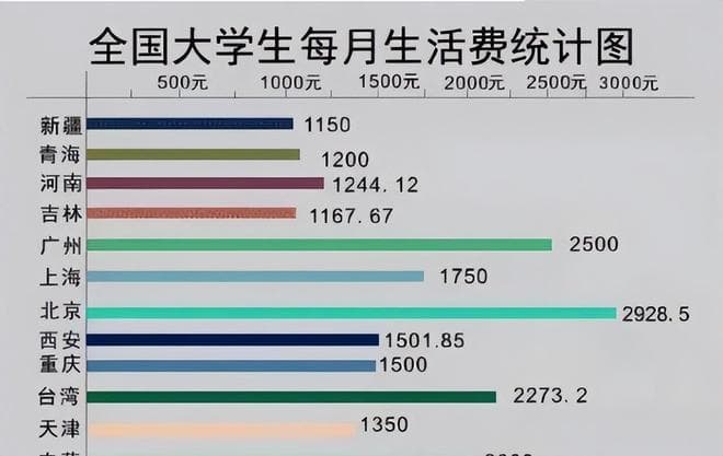 2024年了，大学生每个月要4000生活费真的很过分吗？