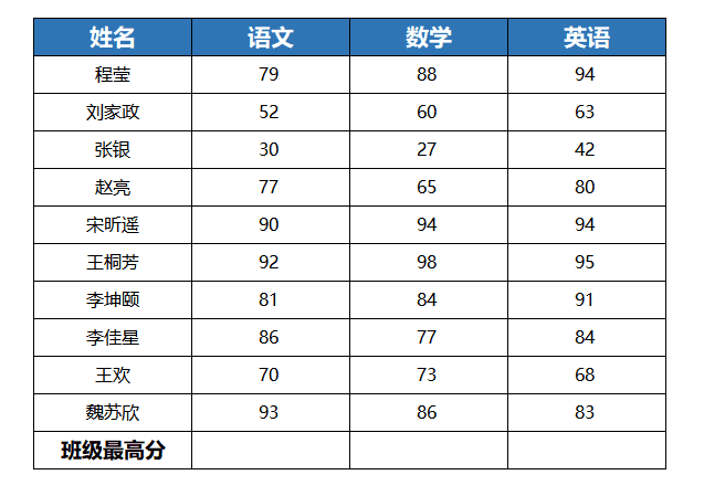 Excel中MAX函数快速寻找最大值