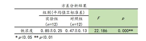 方差分析的七种类型