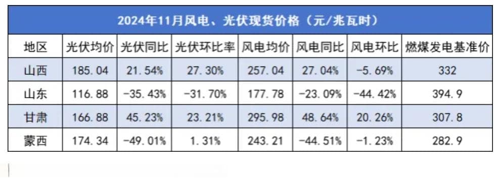 电价跌破每度3分钱，2025年电力交易新规如何救场？