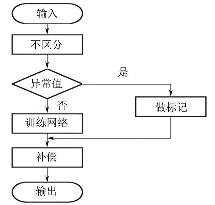 油气管道漏磁数据处理和缺陷识别量化方法的研究进展