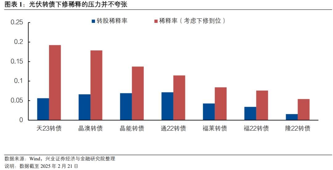 近期下修与赎回的变化——可转债研究
