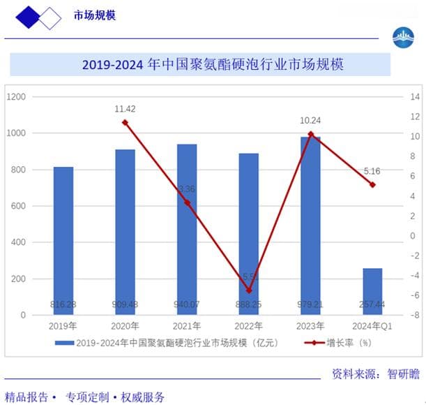 中国聚氨酯硬泡行业深度分析：市场规模、产业链及发展趋势