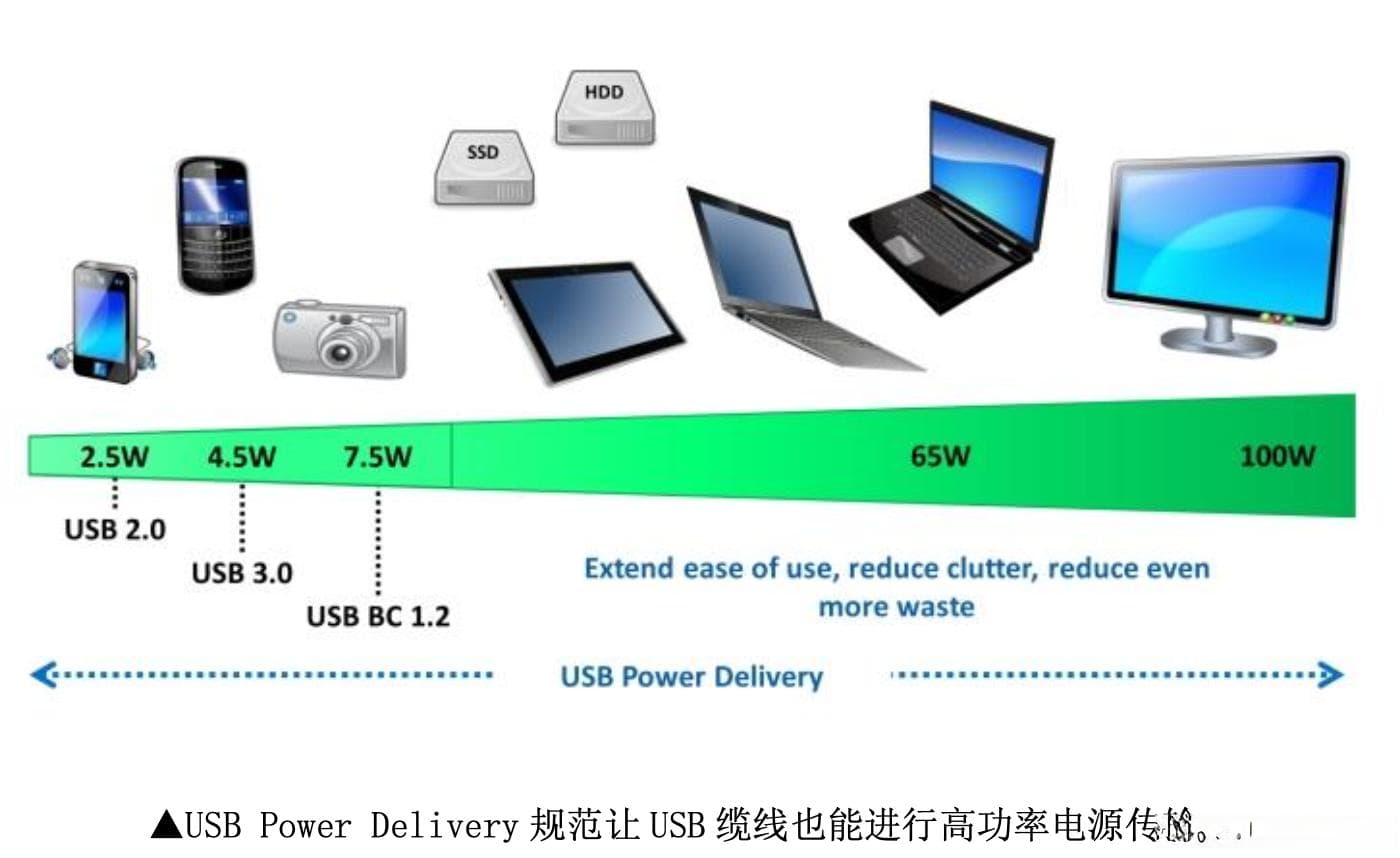 USB 3.2技术规范详解