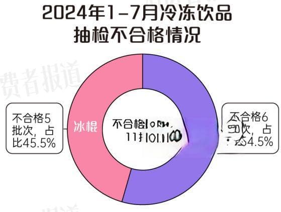 雪糕、冰棍抽检报告：一半检出"便便"污染，反复冻融风险高