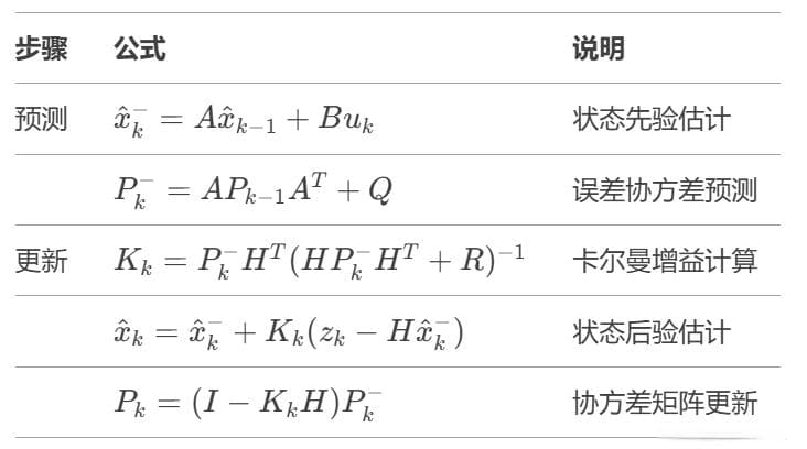 卡尔曼滤波算法从理论到实践：在STM32中的嵌入式实现