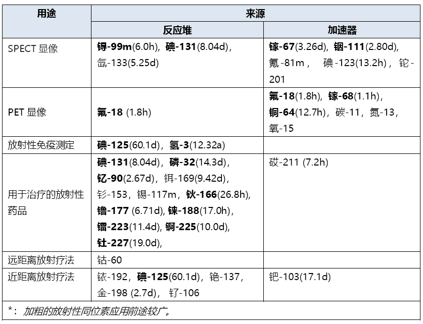 肿瘤放射治疗——核素的前世今生