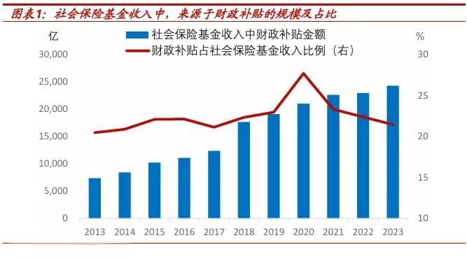 依据社保缺口测算未来财政支出力度