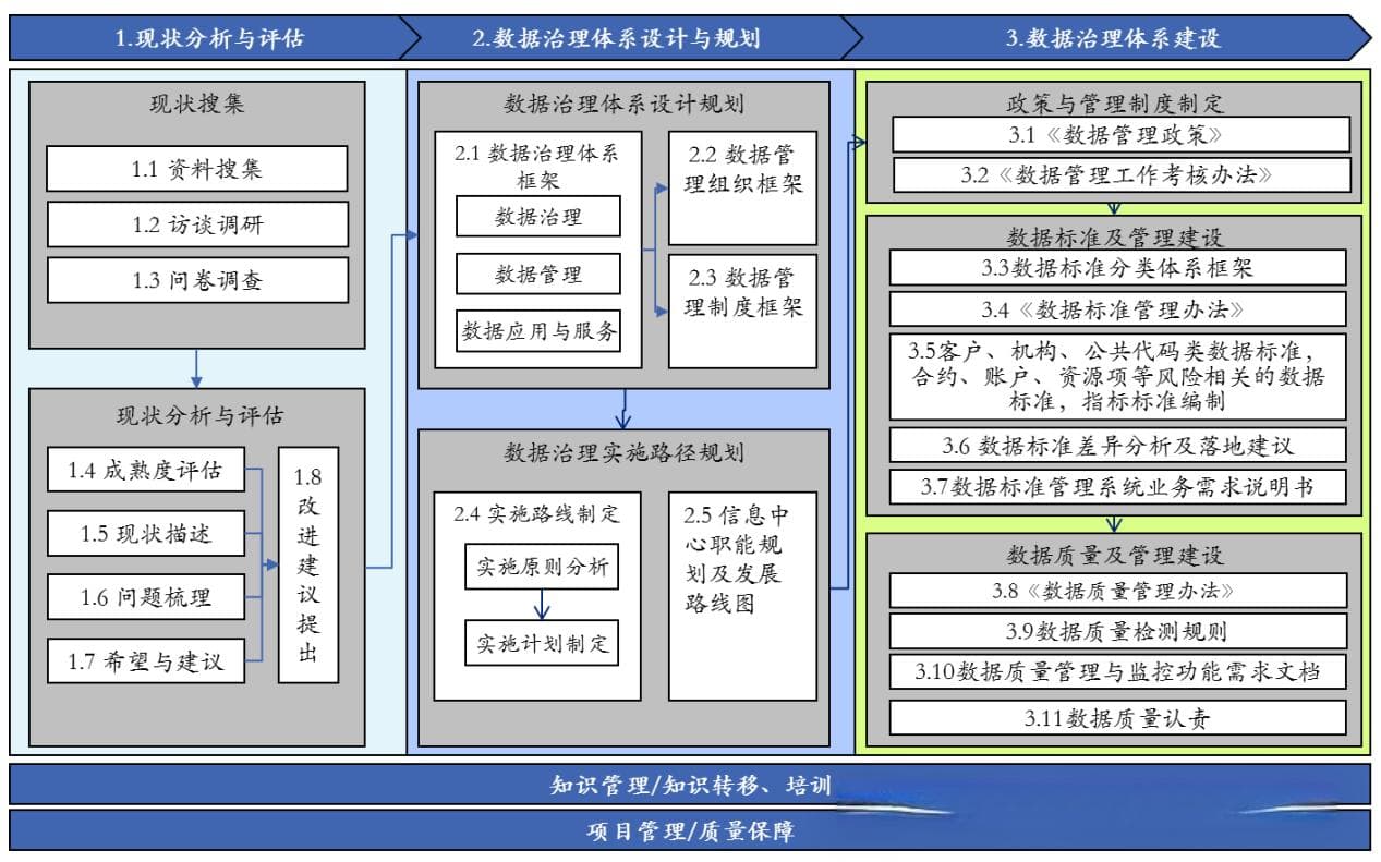 详解德勤数据治理体系框架与成熟度模型，附word项目案例