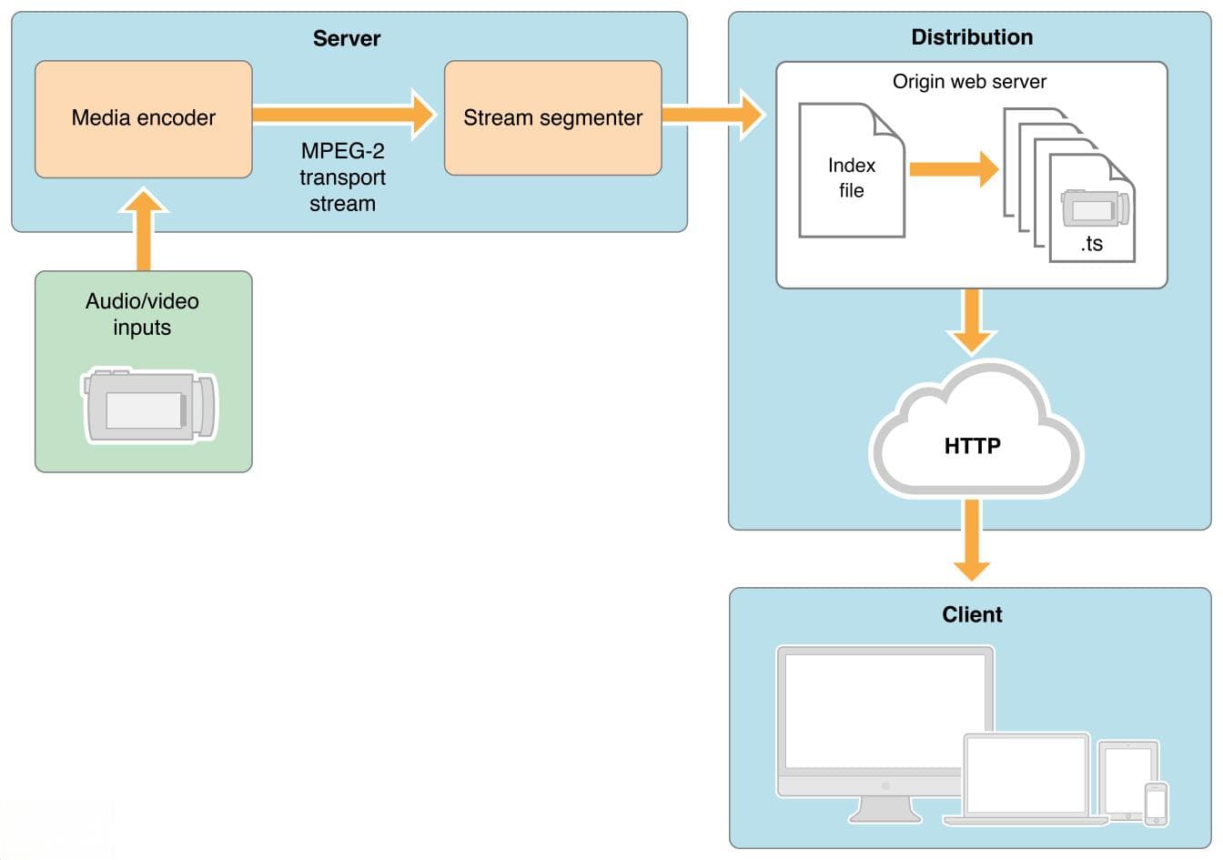 一文详解RTMP、RTSP、HTTP、HLS、MMS流媒体协议